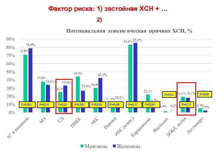 Фактор риска: 1) застойная ХСН + … 2) Р=0, 06 Р=0, 05 Р<0, 001