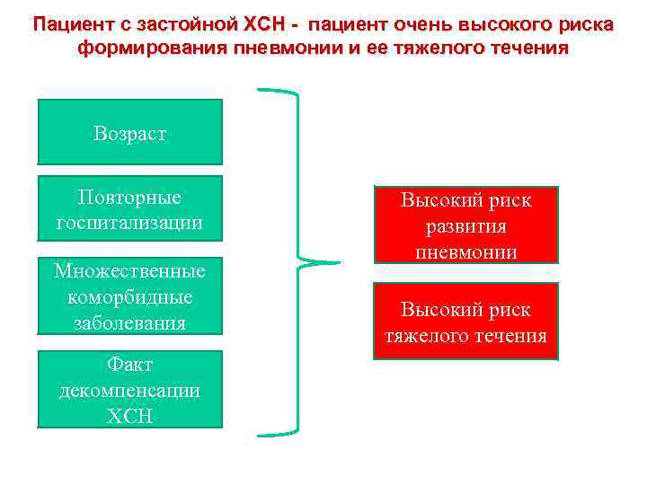 Пациент с застойной ХСН - пациент очень высокого риска формирования пневмонии и ее тяжелого