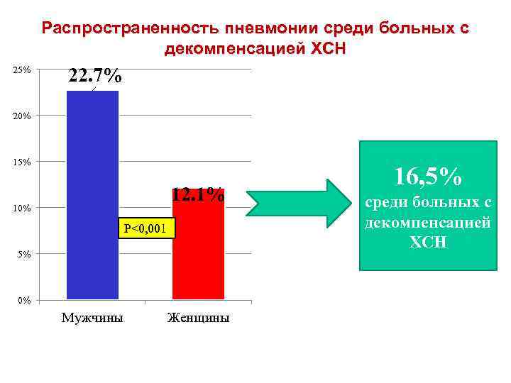 Распространенность пневмонии среди больных с декомпенсацией ХСН 25% 22. 7% 20% 15% 12. 1%