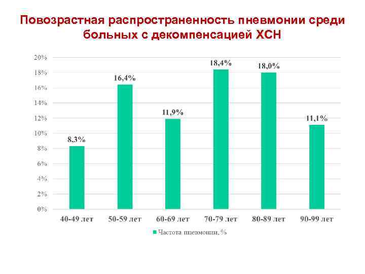 Повозрастная распространенность пневмонии среди больных с декомпенсацией ХСН 