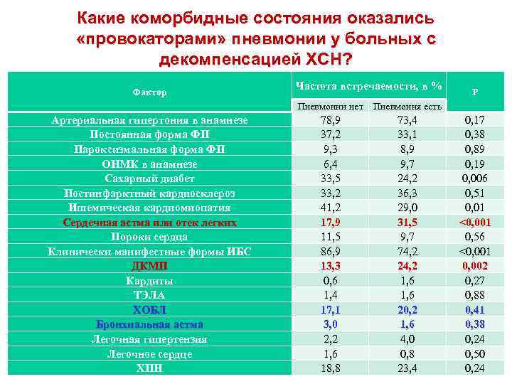 Какие коморбидные состояния оказались «провокаторами» пневмонии у больных с декомпенсацией ХСН? Фактор Частота встречаемости,