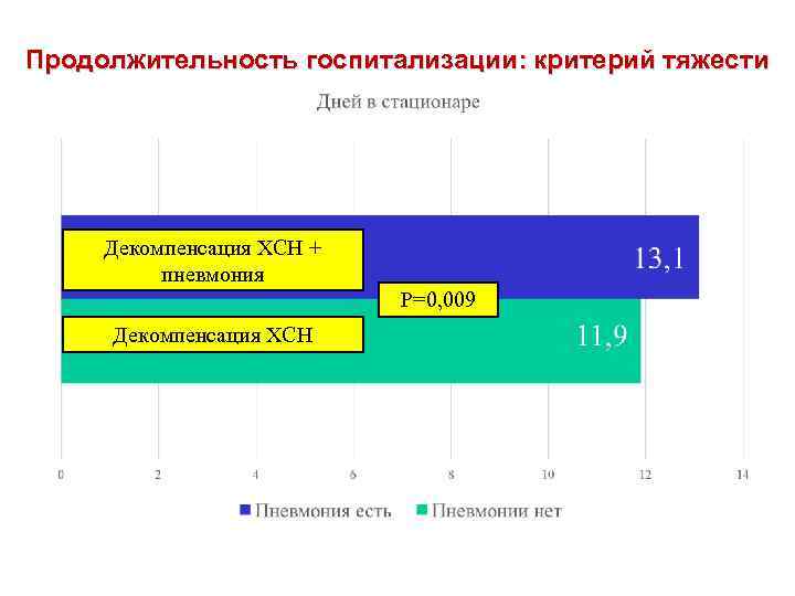 Продолжительность госпитализации: критерий тяжести Декомпенсация ХСН + пневмония Р=0, 009 Декомпенсация ХСН 