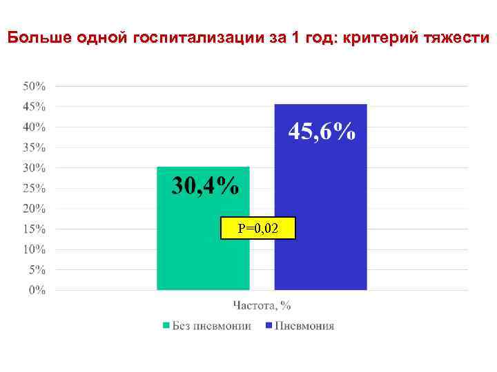 Больше одной госпитализации за 1 год: критерий тяжести Р=0, 02 