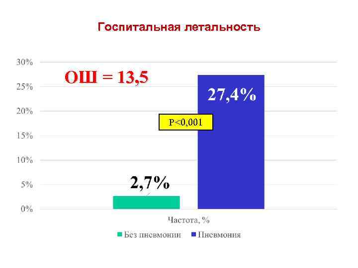 Госпитальная летальность ОШ = 13, 5 Р<0, 001 