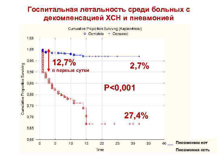 Госпитальная летальность среди больных с декомпенсацией ХСН и пневмонией 12, 7% в первые сутки