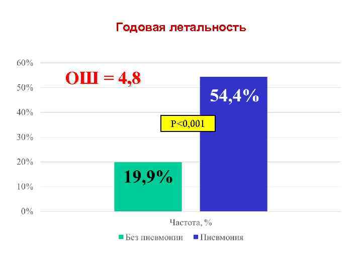 Годовая летальность ОШ = 4, 8 Р<0, 001 