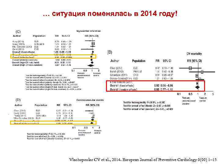 … ситуация поменялась в 2014 году! Vlachopoulos CV et al. , 2014. European Journal