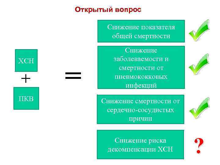 Открытый вопрос Снижение показателя общей смертности ХСН + ПКВ = Снижение заболеваемости и смертности