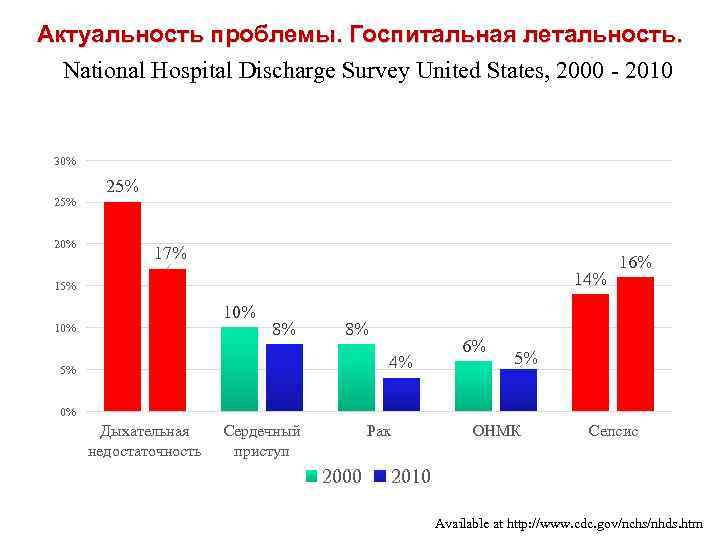 Актуальность проблемы. Госпитальная летальность. National Hospital Discharge Survey United States, 2000 - 2010 30%