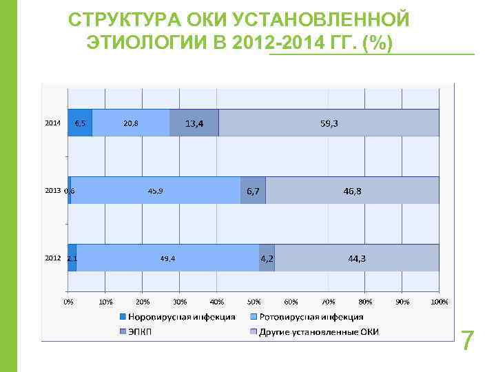 СТРУКТУРА ОКИ УСТАНОВЛЕННОЙ ЭТИОЛОГИИ В 2012 -2014 ГГ. (%) 7 