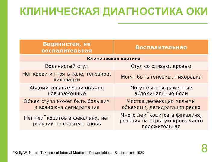 КЛИНИЧЕСКАЯ ДИАГНОСТИКА ОКИ Водянистая, не воспалительная Воспалительная Клиническая картина Водянистый стул Стул со слизью,