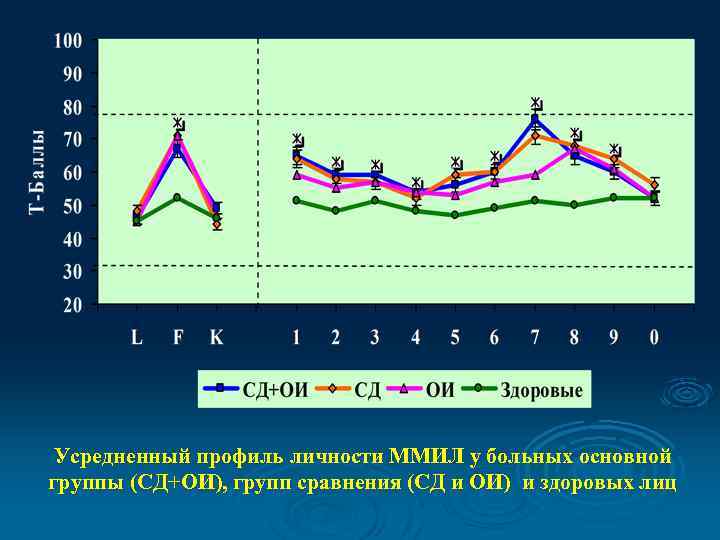 Усредненный профиль личности ММИЛ у больных основной группы (СД+ОИ), групп сравнения (СД и ОИ)