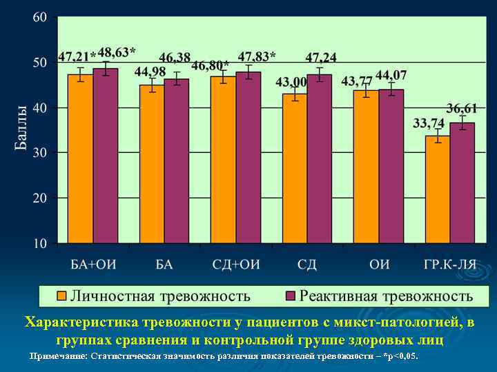 Характеристика тревожности у пациентов с микст-патологией, в группах сравнения и контрольной группе здоровых лиц