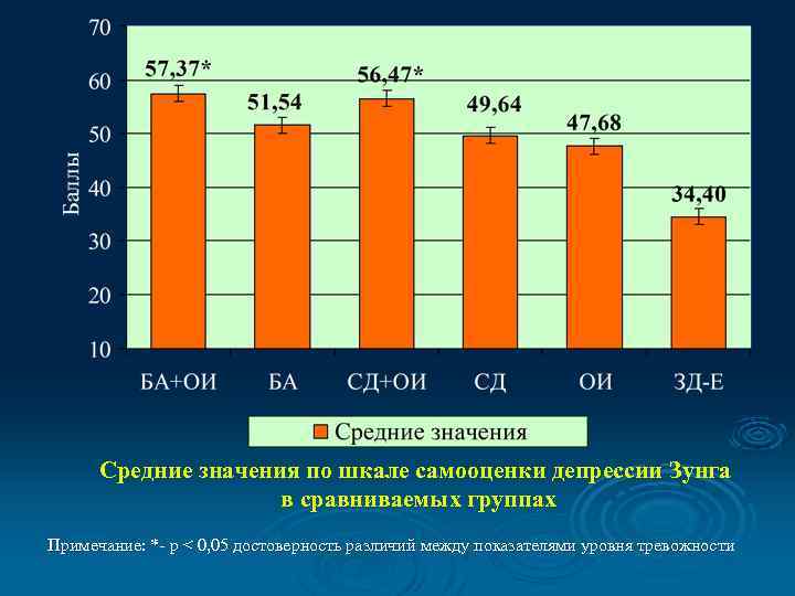 Средние значения по шкале самооценки депрессии Зунга в сравниваемых группах Примечание: *- р <