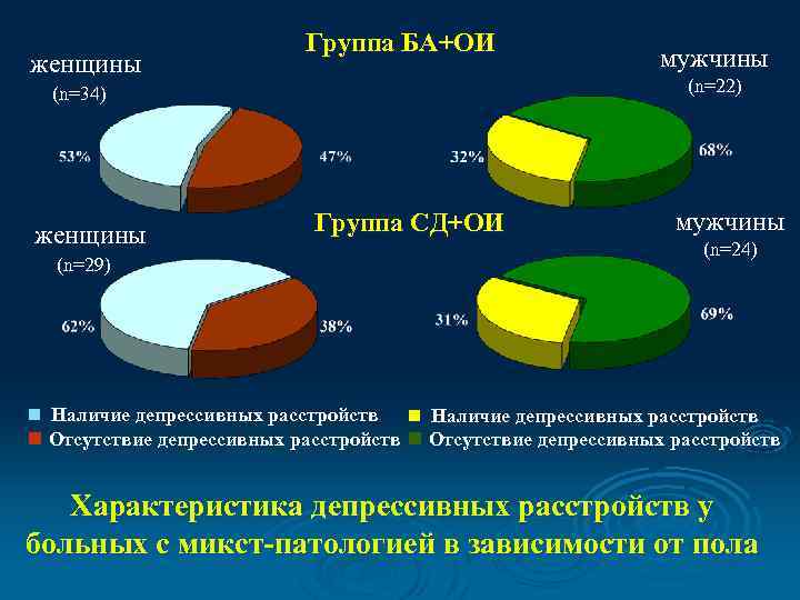 женщины Группа БА+ОИ (n=22) (n=34) женщины мужчины Группа СД+ОИ (n=29) n Наличие депрессивных расстройств