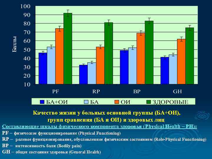 Качество жизни у больных основной группы (БА+ОИ), групп сравнения (БА и ОИ) и здоровых