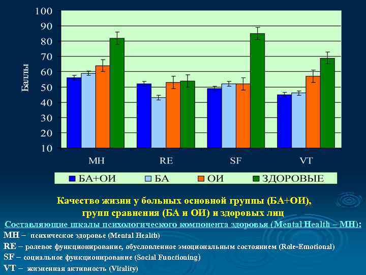 Качество жизни у больных основной группы (БА+ОИ), групп сравнения (БА и ОИ) и здоровых