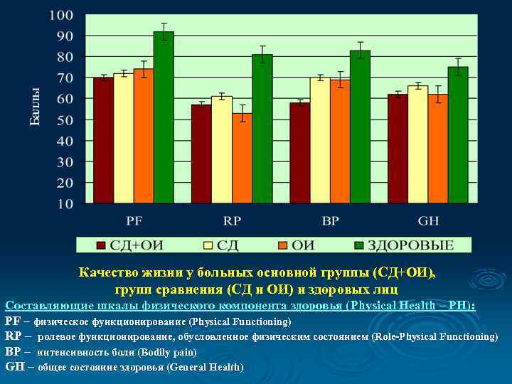 Качество жизни у больных основной группы (СД+ОИ), групп сравнения (СД и ОИ) и здоровых