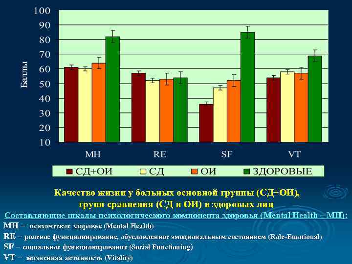 Качество жизни у больных основной группы (СД+ОИ), групп сравнения (СД и ОИ) и здоровых