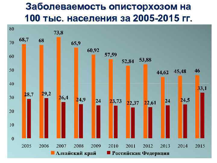 Заболеваемость описторхозом на 100 тыс. населения за 2005 -2015 гг. 