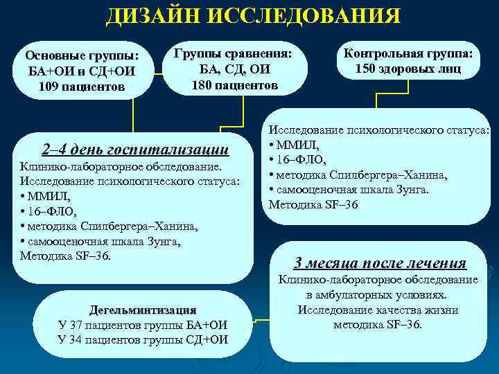 ДИЗАЙН ИССЛЕДОВАНИЯ Основные группы: БА+ОИ и СД+ОИ 109 пациентов Группы сравнения: БА, СД, ОИ