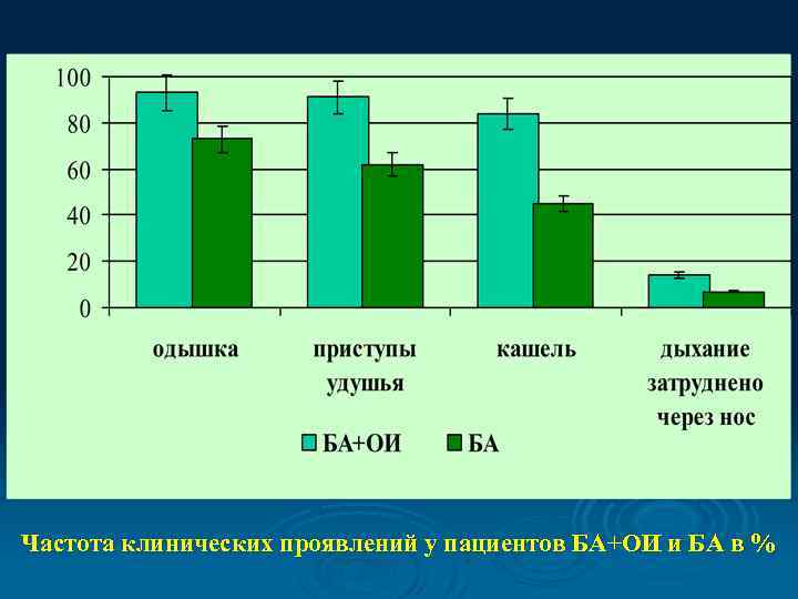 Частота клинических проявлений у пациентов БА+ОИ и БА в % 