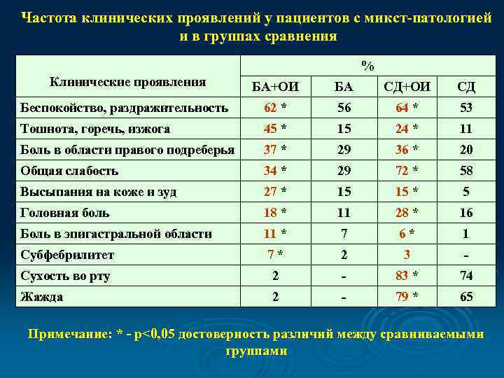 Частота клинических проявлений у пациентов с микст-патологией и в группах сравнения % Клинические проявления