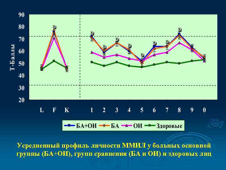 Усредненный профиль личности ММИЛ у больных основной группы (БА+ОИ), групп сравнения (БА и ОИ)