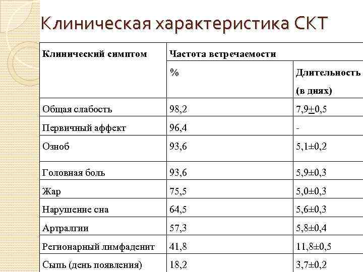 Клиническая характеристика СКТ Клинический симптом Частота встречаемости % Длительность (в днях) Общая слабость 98,