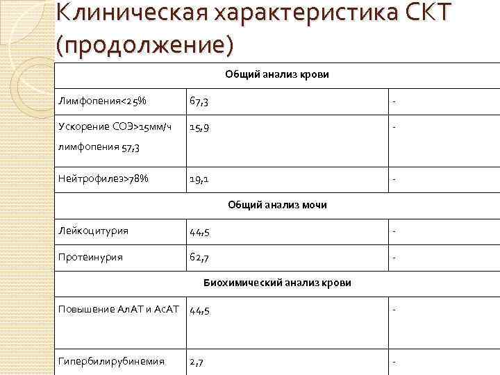 Клиническая характеристика СКТ (продолжение) Общий анализ крови Лимфопения<25% 67, 3 - Ускорение СОЭ>15 мм/ч