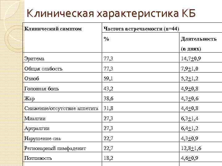 Клиническая характеристика КБ Клинический симптом Частота встречаемости (n=44) % Длительность (в днях) Эритема 77,