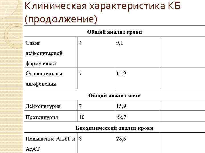 Клиническая характеристика КБ (продолжение) Общий анализ крови Сдвиг 4 9, 1 7 15, 9