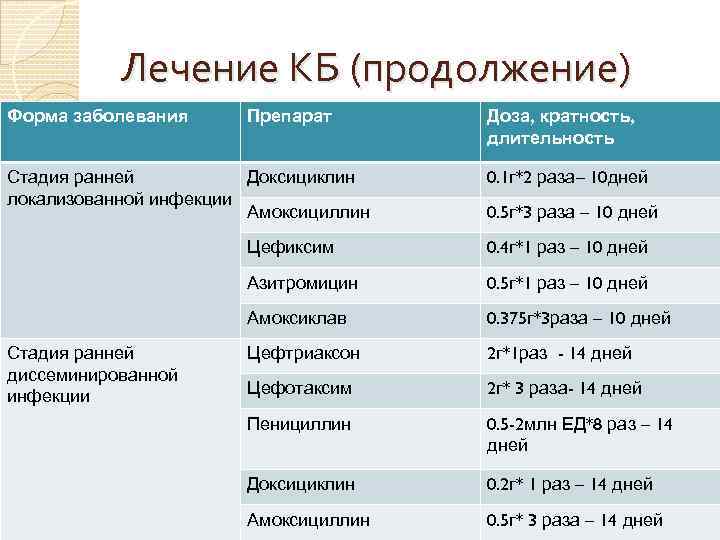 Лечение КБ (продолжение) Форма заболевания Препарат Стадия ранней Доксициклин локализованной инфекции Амоксициллин Доза, кратность,