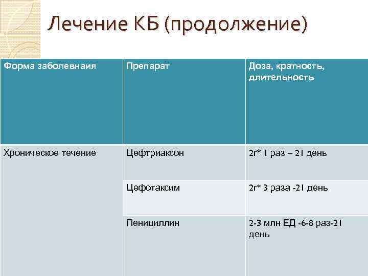 Лечение КБ (продолжение) Форма заболевнаия Препарат Доза, кратность, длительность Хроническое течение Цефтриаксон 2 г*