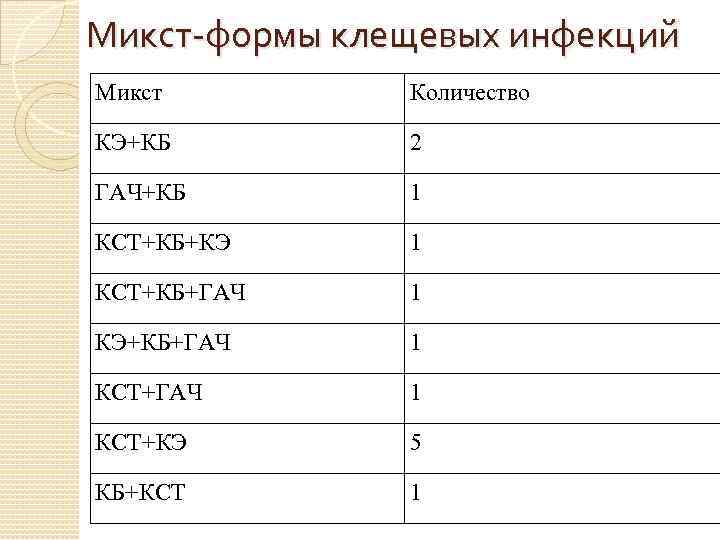 Микст-формы клещевых инфекций Микст Количество КЭ+КБ 2 ГАЧ+КБ 1 КСТ+КБ+КЭ 1 КСТ+КБ+ГАЧ 1 КЭ+КБ+ГАЧ