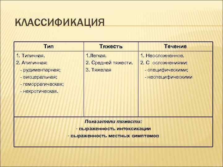КЛАССИФИКАЦИЯ Тип 1. Типичная. 2. Атипичная: - рудиментарная; - висцеральная; - геморрагическая; - некротическая.