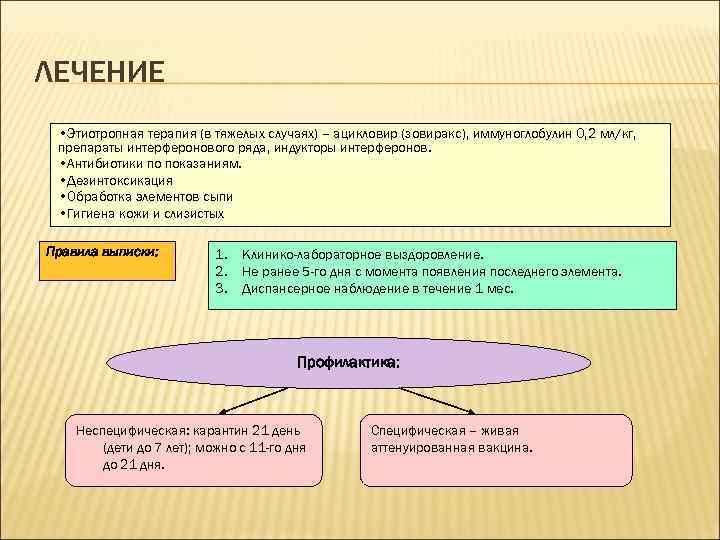 ЛЕЧЕНИЕ • Этиотропная терапия (в тяжелых случаях) – ацикловир (зовиракс), иммуноглобулин 0, 2 мл/кг,