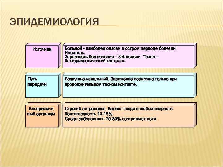 ЭПИДЕМИОЛОГИЯ Источник Больной - наиболее опасен в остром периоде болезни! Носитель. Заразность без лечения