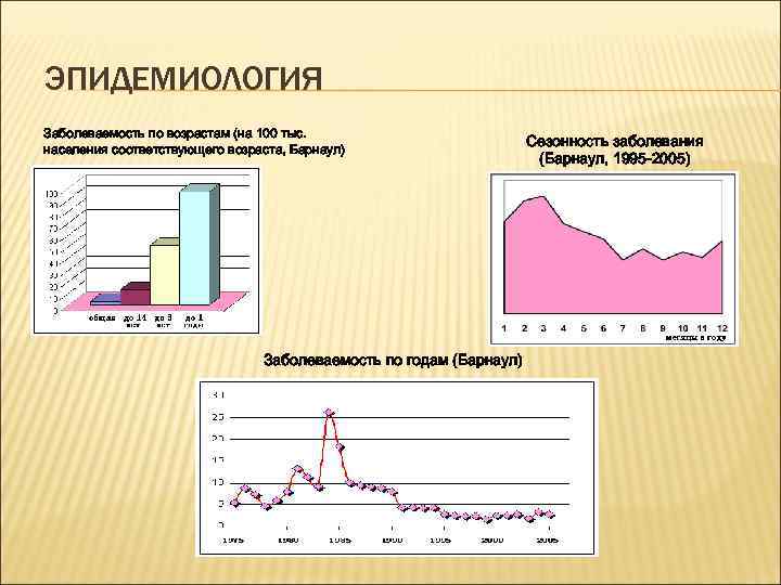 ЭПИДЕМИОЛОГИЯ Заболеваемость по возрастам (на 100 тыс. населения соответствующего возраста, Барнаул) Заболеваемость по годам