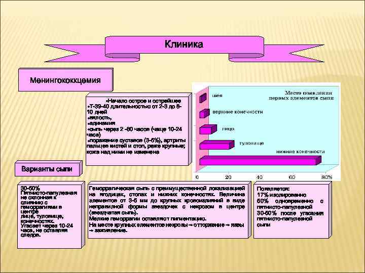 Клиника Менингококкцемия ·Начало острое и острейшее ·Т-39 -40 длительностью от 2 -3 до 810