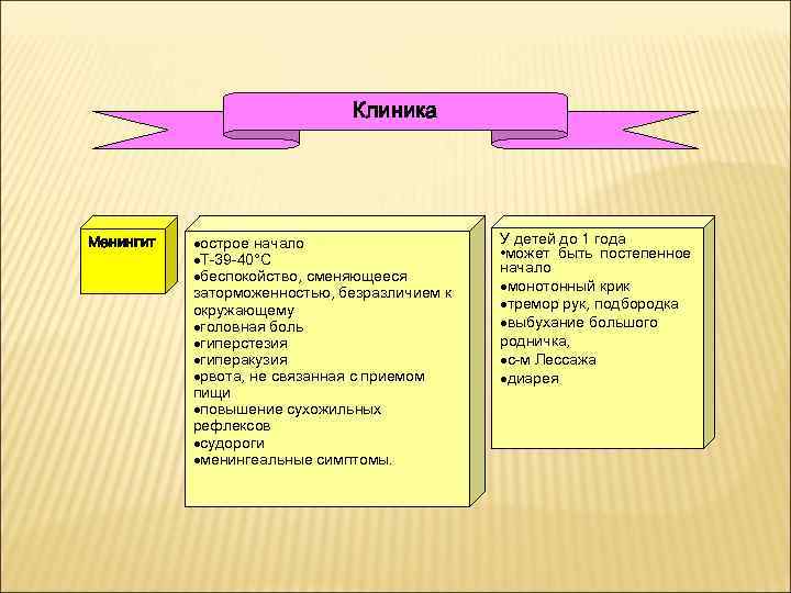 Клиника Менингит ·острое начало ·Т-39 -40°С ·беспокойство, сменяющееся заторможенностью, безразличием к окружающему ·головная боль