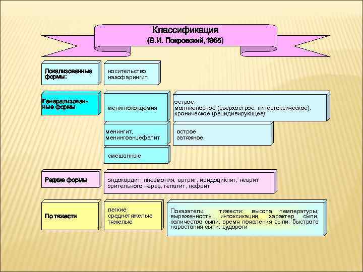 Классификация (В. И. Покровский, 1965) Локализованные формы: Генерализованные формы носительство назофарингит менингококцемия менингит, менингоэнцефалит
