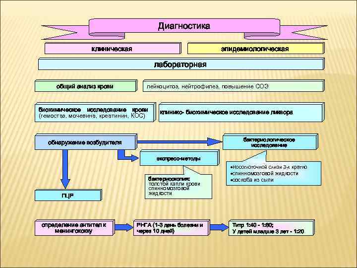 Диагностика клиническая эпидемиологическая лабораторная общий анализ крови лейкоцитоз, нейтрофилез, повышение СОЭ биохимическое исследование крови