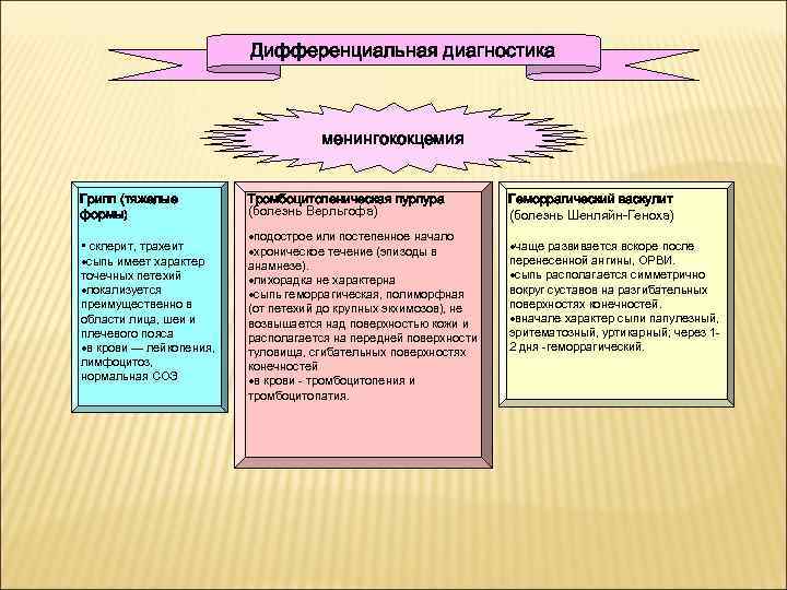 Дифференциальная диагностика менингококцемия Грипп (тяжелые формы) • склерит, трахеит ·сыпь имеет характер точечных петехий