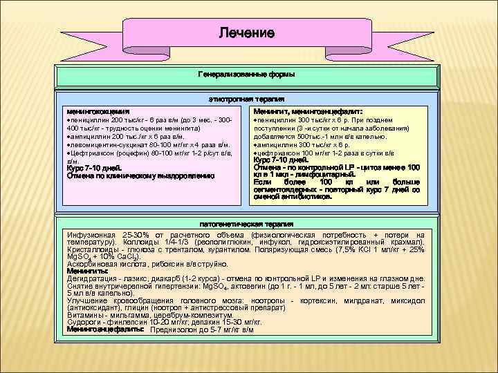 Лечение Генерализованные формы этиотропная терапия менингококцемия ·пенициллин 200 тыс/кг - 6 раз в/м (до