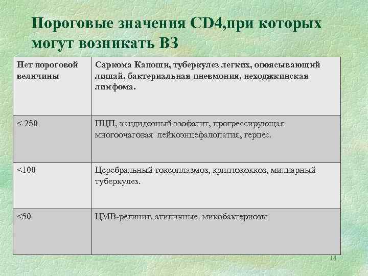 Пороговые значения CD 4, при которых могут возникать ВЗ Нет пороговой величины Саркома Капоши,