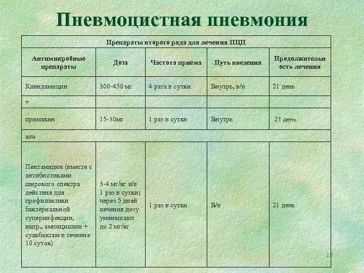 Пневмоцистная пневмония Препараты второго ряда для лечения ПЦП Антимикробные препараты Доза Частота приема Путь