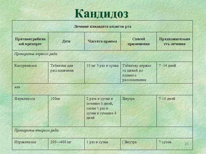 Кандидоз Лечение кандидоза полости рта Противогрибков ый препарат Доза Частота приема Способ применения Продолжительно