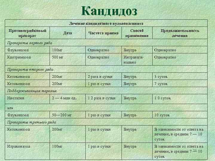 Кандидоз Лечение кандидозного вульвовагинита Противогрибковый препарат Доза Частота приема Способ применения Продолжительность лечения Препараты