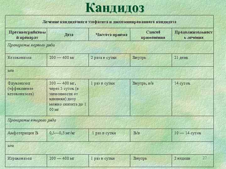 Кандидоз Лечение кандидозного эзофагита и диссеминированного кандидоза Противогрибковы й препарат Доза Способ применения Частота